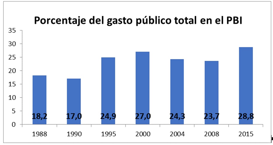 porcentaje del gasto publico total en el PBI